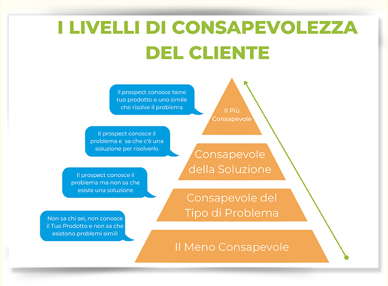 clienti livelli consapevolezza